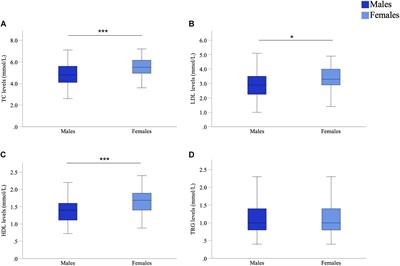 Elevated HDL Levels Linked to Poorer Cognitive Ability in Females With Parkinson’s Disease